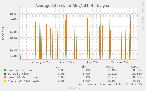 Average latency for /dev/zd144