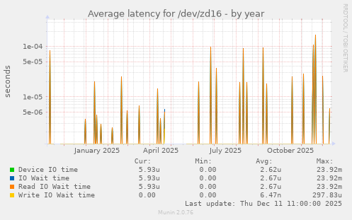 Average latency for /dev/zd16