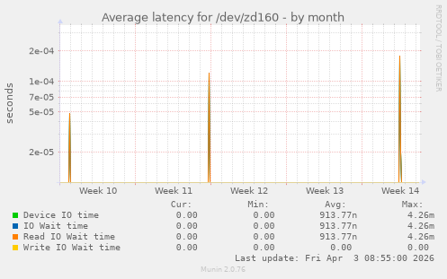 Average latency for /dev/zd160