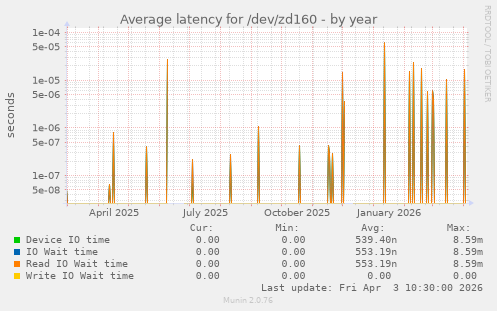 Average latency for /dev/zd160