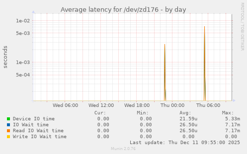 Average latency for /dev/zd176