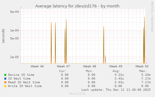 Average latency for /dev/zd176