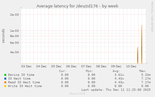 Average latency for /dev/zd176