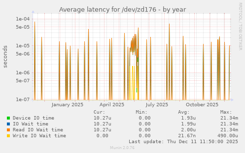 Average latency for /dev/zd176