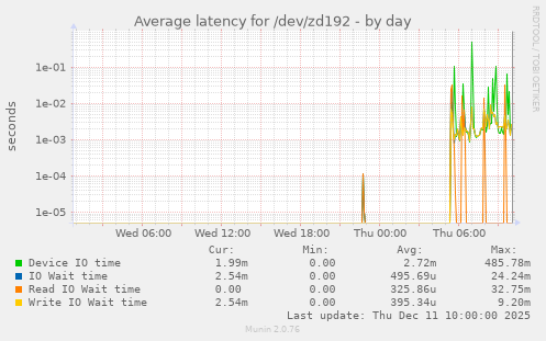 Average latency for /dev/zd192