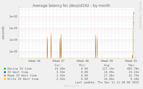 Average latency for /dev/zd192