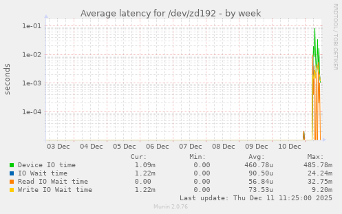 Average latency for /dev/zd192