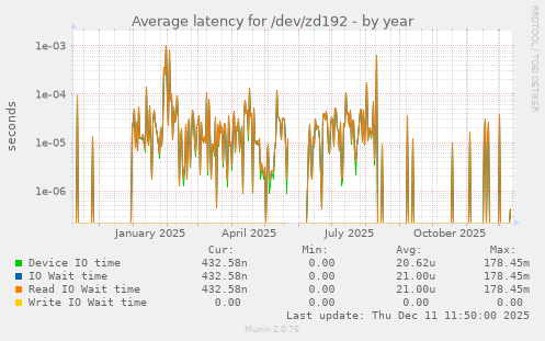 Average latency for /dev/zd192