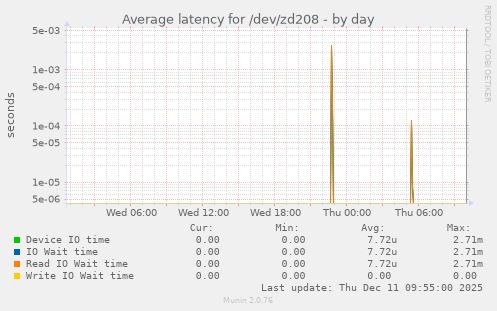 Average latency for /dev/zd208