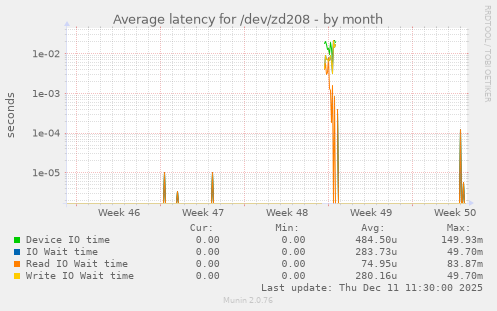 Average latency for /dev/zd208