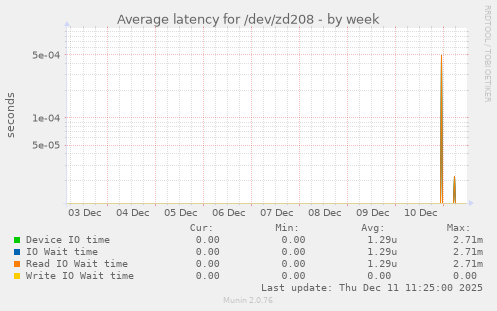 Average latency for /dev/zd208