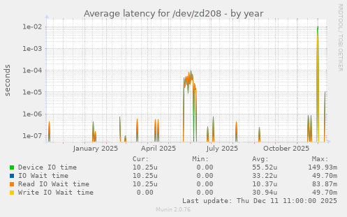 Average latency for /dev/zd208