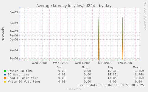 Average latency for /dev/zd224