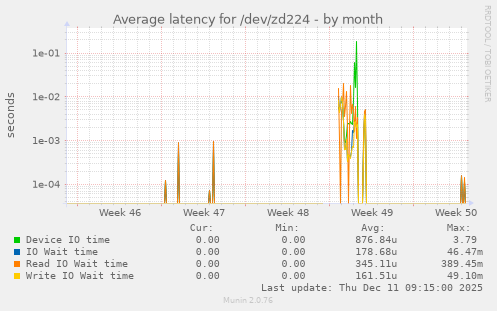 Average latency for /dev/zd224