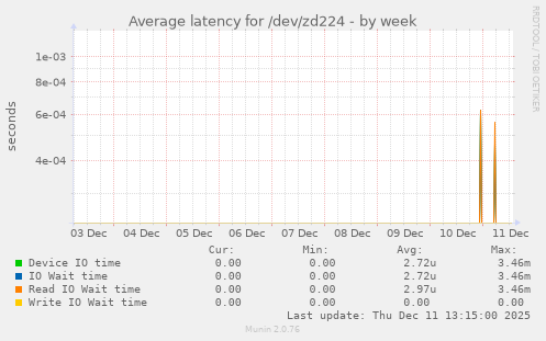 Average latency for /dev/zd224