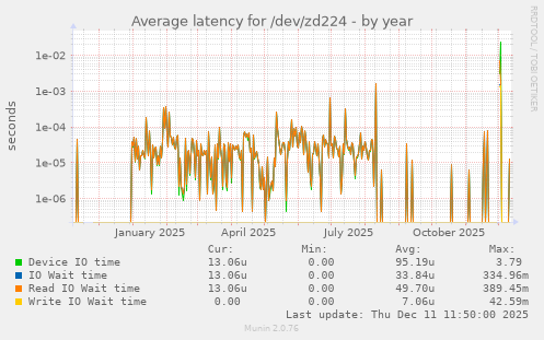 Average latency for /dev/zd224
