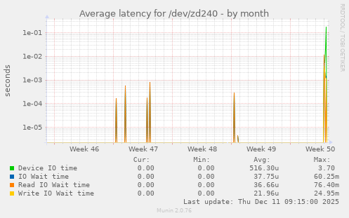 Average latency for /dev/zd240