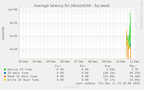Average latency for /dev/zd240