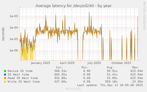 Average latency for /dev/zd240