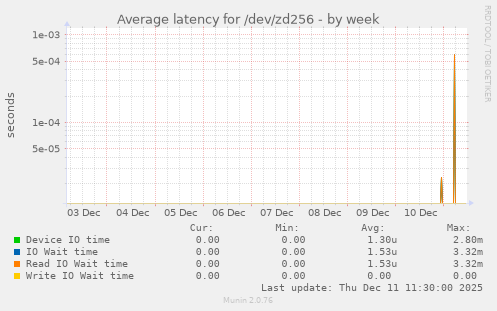 Average latency for /dev/zd256