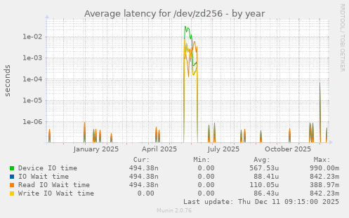 Average latency for /dev/zd256