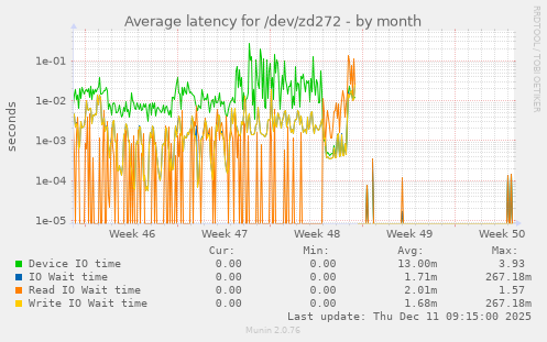 Average latency for /dev/zd272