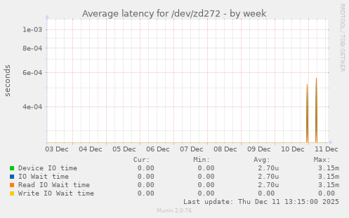 Average latency for /dev/zd272