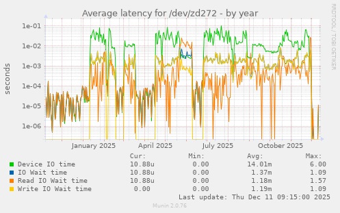 Average latency for /dev/zd272