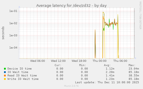 Average latency for /dev/zd32