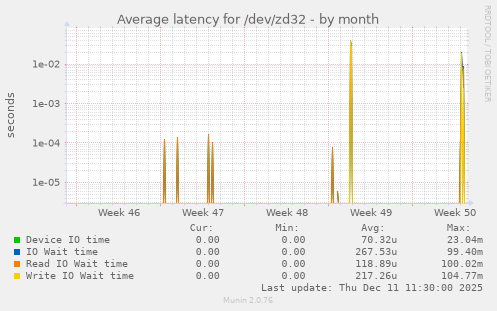 Average latency for /dev/zd32