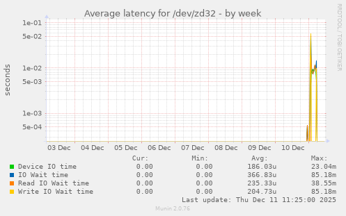 Average latency for /dev/zd32