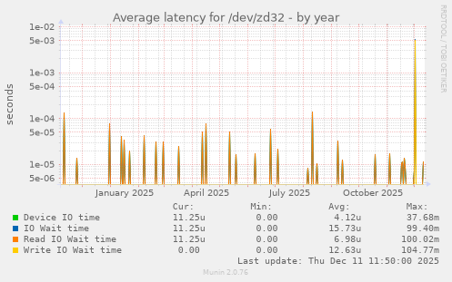 Average latency for /dev/zd32