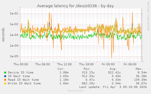 Average latency for /dev/zd336