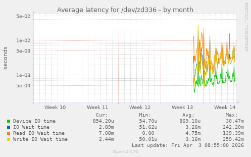 Average latency for /dev/zd336