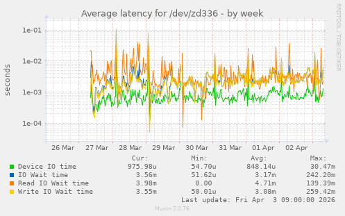 Average latency for /dev/zd336