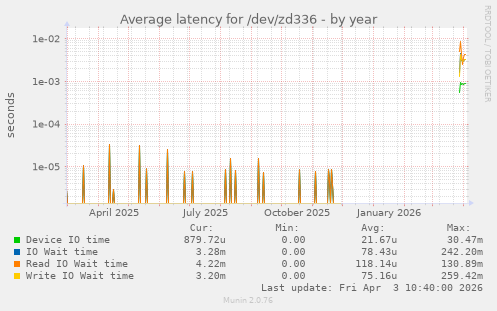 Average latency for /dev/zd336
