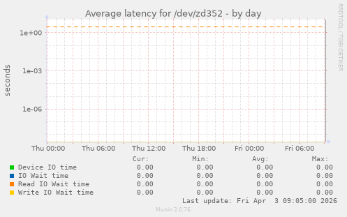 Average latency for /dev/zd352