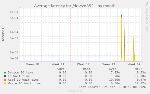 Average latency for /dev/zd352