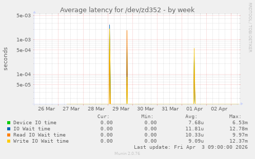 Average latency for /dev/zd352