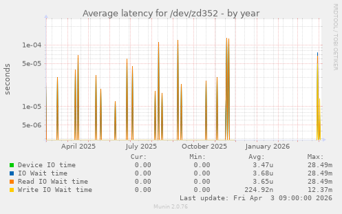 Average latency for /dev/zd352