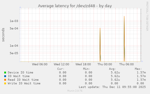 Average latency for /dev/zd48