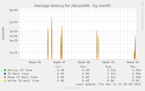 Average latency for /dev/zd48