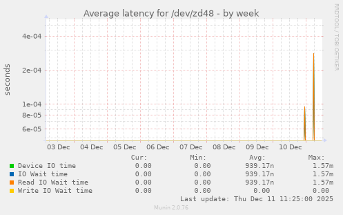 Average latency for /dev/zd48