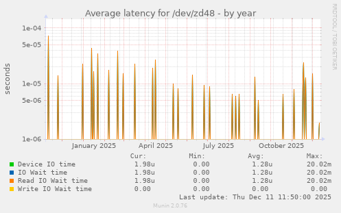 Average latency for /dev/zd48