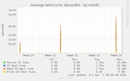 Average latency for /dev/zd64