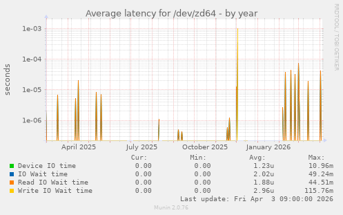 Average latency for /dev/zd64