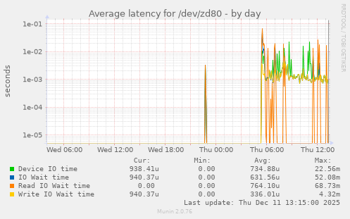 Average latency for /dev/zd80