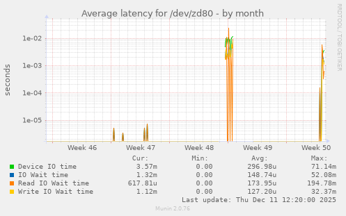 Average latency for /dev/zd80