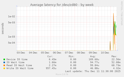 Average latency for /dev/zd80
