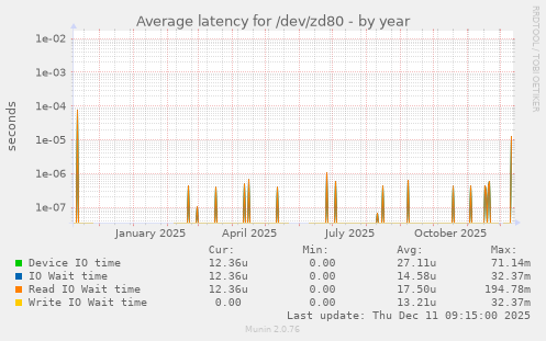 Average latency for /dev/zd80